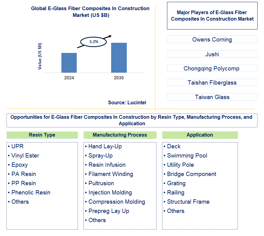 E-Glass Fiber Composites In Construction Trends and Forecast